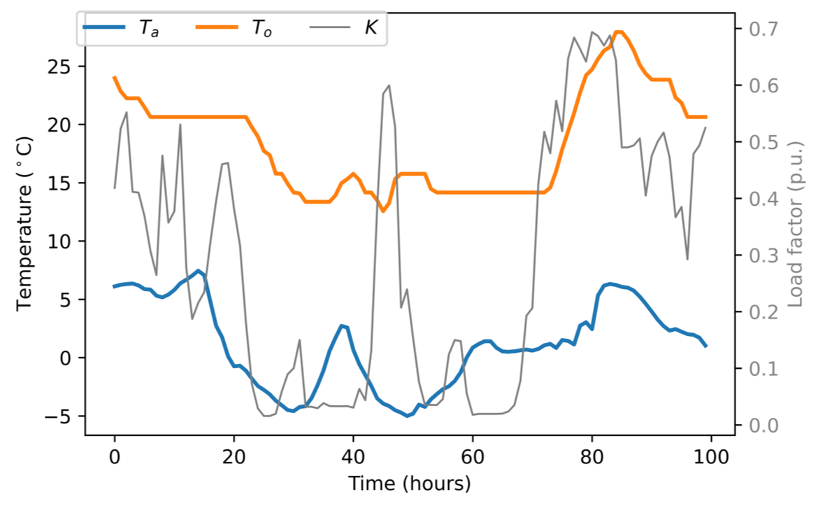 Ambient temperature, top oil temperature, and load factor measurements during the first 100) hours.
